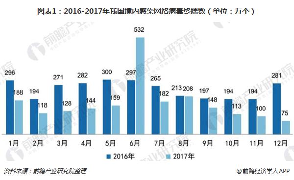 图表1：2016-2017年我国境内感染网络病毒终端数（单位：万个）