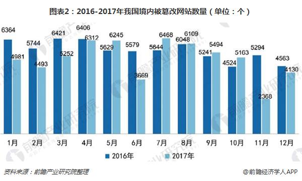 图表2：2016-2017年我国境内被篡改网站数量（单位：个）